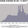 Photos: 120225岩井Ｇ・建設国債発行額グラフ