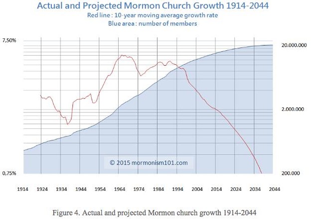 写真: growth rate, projection of lds church