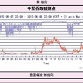 写真: 「行徳地震前兆観測プロジェクト」の千葉香取観測点のグラフ、９：３０頃〜１２：００頃にが７００ｍＶ近くの値に・・・ →