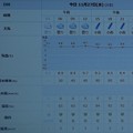 2019/11/27（水）・東京の天気予報
